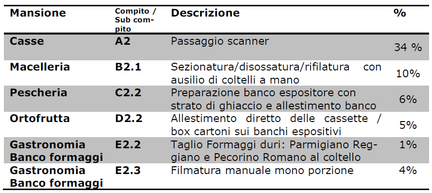 I RISULTATI FINALI (INDIVIDUAZIONE DEI SUB COMPITI CRITICI) Esempio di sub