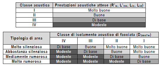 Nell attestato di classificazione devono essere riportate, oltre alla classe acustica globale, anche le caratteristiche di tutti i descrittori, come indicato nella tabella che segue.