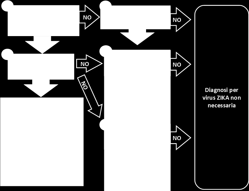 Figura 4. Algoritmo per le indagini di laboratorio sui casi di Zika.