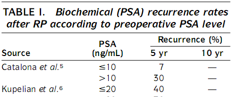 BCR: fattori predittivi PSA preoperatorio Catalona WJ J Urol 1998; 160: 2428 2434 Kupelian PA Int J Radiat Oncol Biol Phys 1997; 37:
