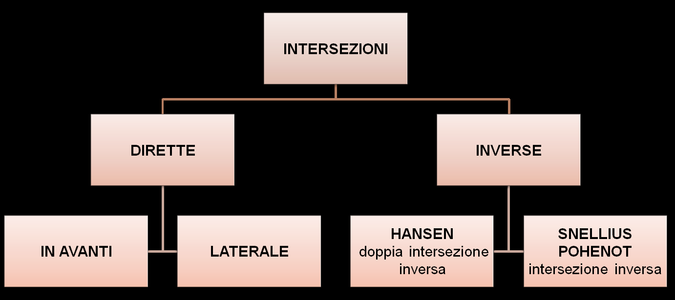 Nelle intersezioni inverse le misure angolari sono effettuate facendo stazione sui punti incogniti, quasi sempre facilmente accessibili.