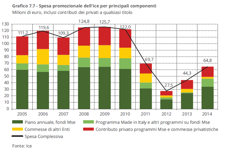 L attività promozionale dell Ice ha fatto registrare un netto aumento, anche grazie alla diversificazione degli stanziamenti, tra i quali spicca quello per il Progetto export sud.