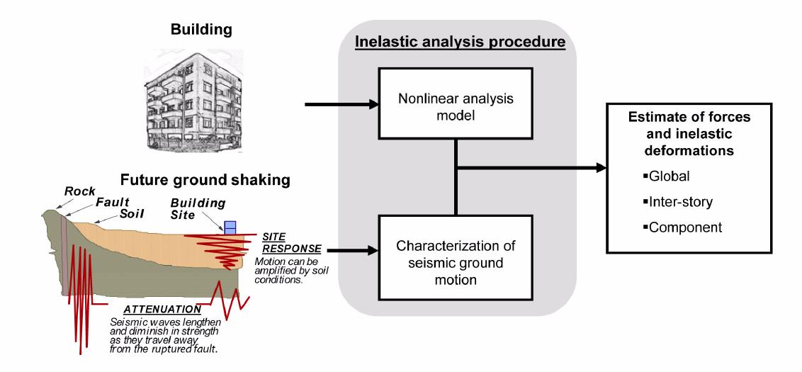 Procedure per la valutazione sismica degli edifici esistenti ATC-55 (2005) ATC-55 (2005) Rappresentazione schematica dell uso delle procedure di analisi non lineari per la valutazione delle