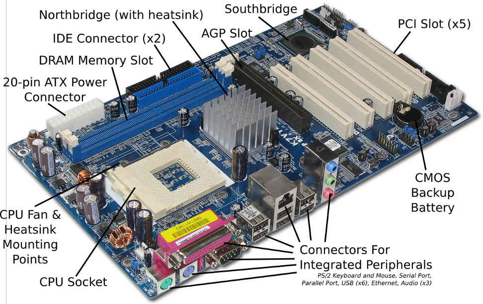 Struttura fisica di un calcolatore La CPU risiede su una scheda madre, un circuito stampato contenente: bus integrati per il controllo dei bus (bridge, chipset) alcuni circuiti di controllo e