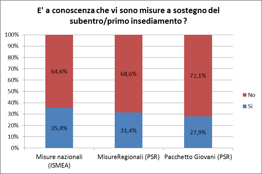 Barriere informative Grado di conoscenza sulle misure a sostegno dei giovani che vogliono diventare conduttori agricoli, valori in % il 60% degli intervistati non