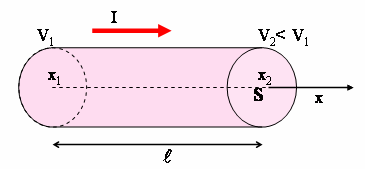 Figua 9 Pozione di conduttoe elettico pecoso da una coente elettica I La legge di Ohm può quindi essee iscitta in temini della densità di flusso di caica elettica come: d J qs J q σ σs d che può
