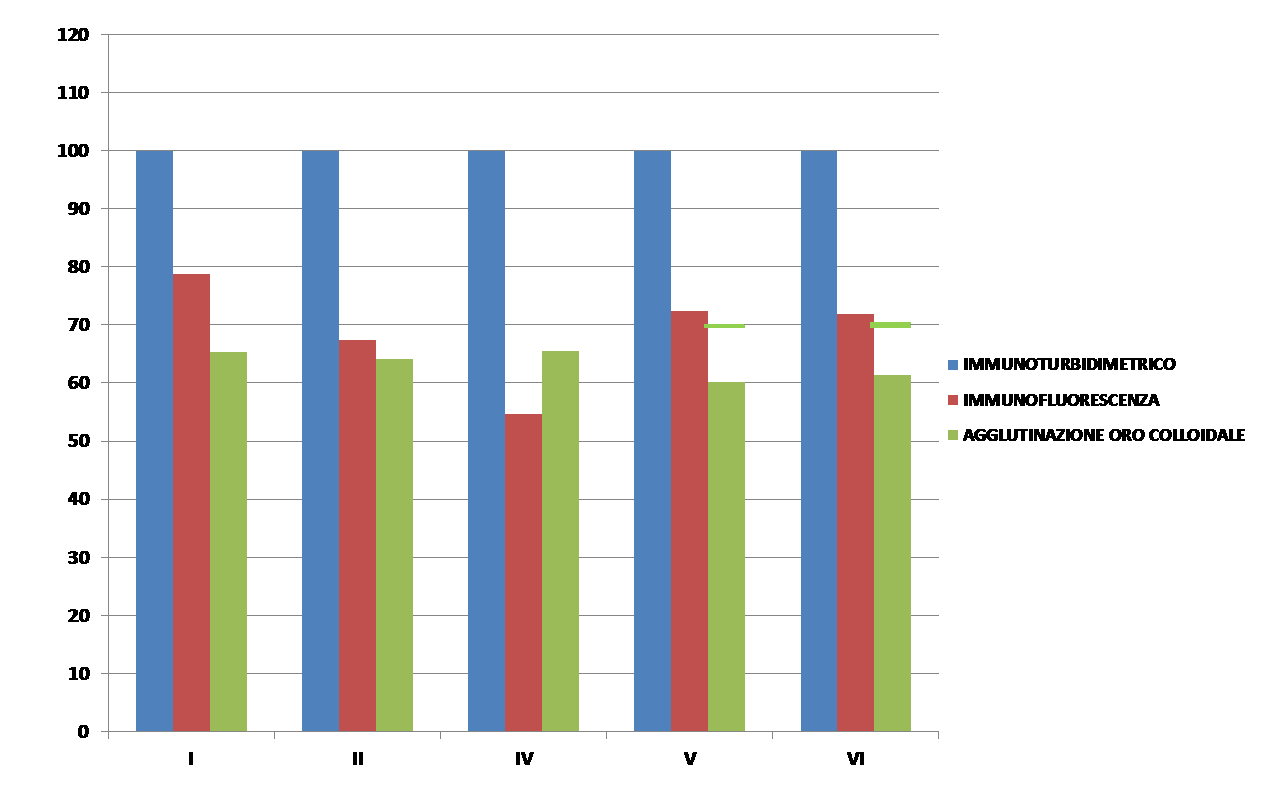 Scarto % Bias % tra i diversi metodi