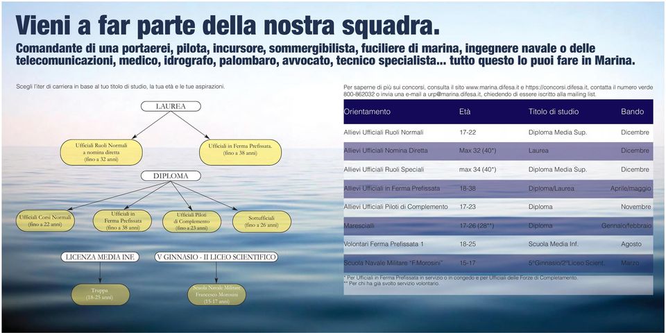 .. tutto questo lo puoi fare in Marina. Scegli l iter di carriera in base al tuo titolo di studio, la tua età e le tue aspirazioni. LAUREA Per saperne di più sui concorsi, consulta il sito www.marina.