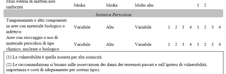 ELENCO DEGLI ELEMENTI NON STRUTTURALI (3) La Tabella illustra alcune raccomandazioni non esaustive sulla necessità di interventi di adeguamento o di ancoraggio Le raccomandazioni sono fornite sia per