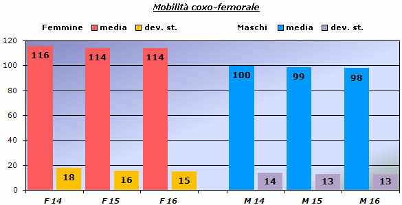 B) Distribuzione in cinque fasce di livello calcolate con unica media ed unica deviazione standard Mobilità coxo-femorale Media 107 Dev. St.