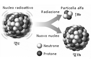 nuclei con numero atomico superiore a 83 e numero di massa superiore a 220 decadono emettendo particelle alfa α (nuclei