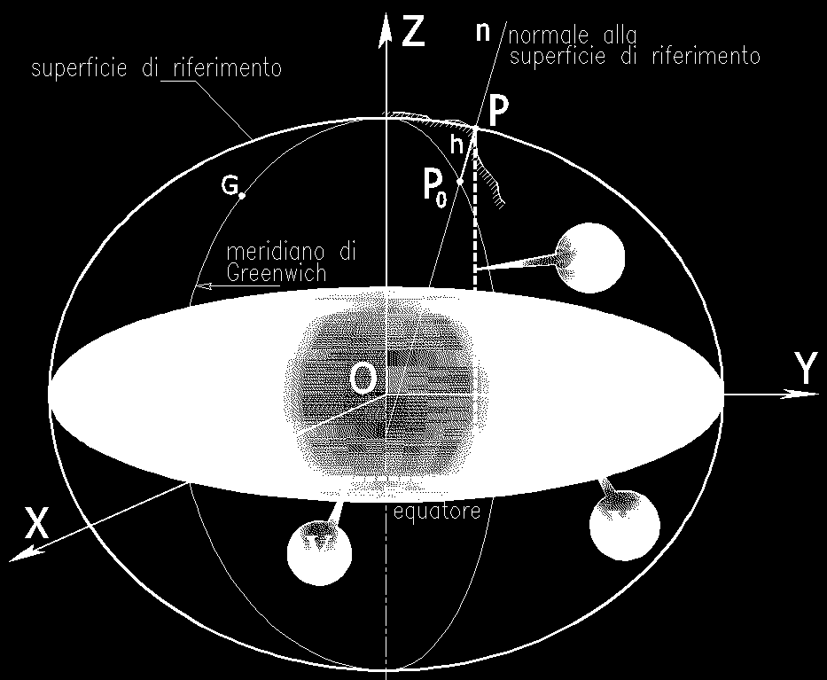 COORDINATE GEOCENTRICHE Le coordinate geocentriche (X, Y, Z) sono le coordinate cartesiane di un punto rispetto alla terna d'assi geocentrica OXYZ definita come segue: Origine O nel baricentro della