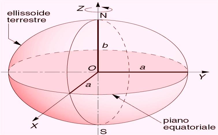 ONDULAZIONI GEOIDICHE ED ELLISSOIDE DI ROTAZIONE Le differenti densità delle masse terrestri determinano variazioni della direzione della forza di gravità, dunque anche lievi ondulazioni sulla