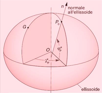 COORDINATE GEOGRAFICHE L Ellissoide di rotazione e una superficie che si può considerare formata da due distinte famiglie di curve: i paralleli (circonferenze) e i meridiani (semi ellissi).