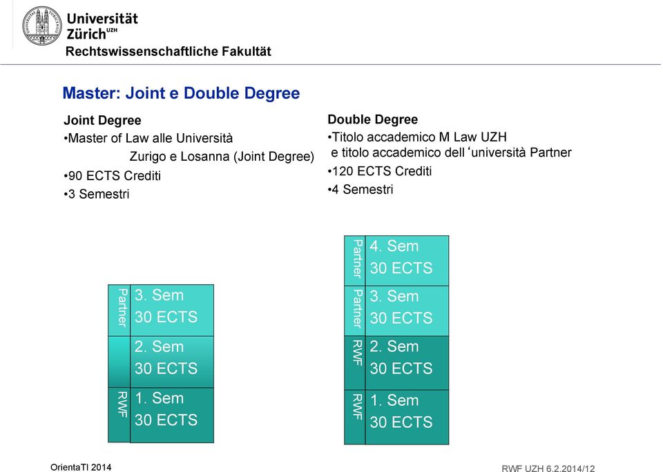 Partner 120 ECTS Crediti 4 Semestri Partner RWF 3. Sem 30 ECTS 2. Sem 30 ECTS 1.