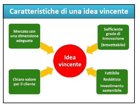 Mariano Roman, passato sportivo di rilievo, manager alla Casagrande spa (macchine per fondazioni) e socio fondatore di Venetwork, ha lanciato un messaggio chiaro: le idee buone non bastano, sono