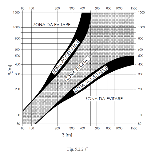 CAP. 5 GEOMETRIA DELL ASSE STRADALE ANDAMENTO PLANIMETRICO DELL ASSE: LA CURVA CIRCOLARE I criteri di composizione dell asse stradale I rapporti tra i raggi R1 e R2 di due curve circolari che, con l