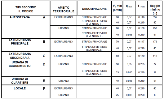 CAP. 5 GEOMETRIA DELL ASSE STRADALE ANDAMENTO PLANIMETRICO DELL ASSE: LA CURVA