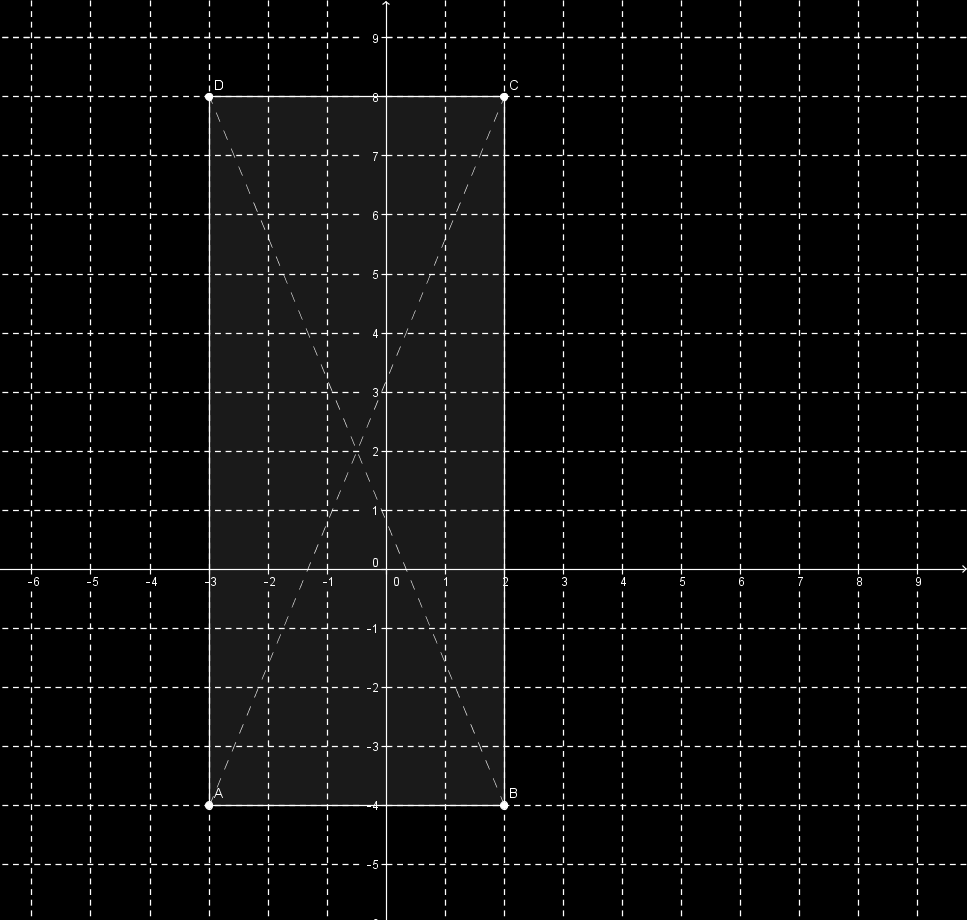 D Esercizio 1d Disegna un piano cartesiano ortogonale ed in esso inserisci i punti che seguono, poi uniscili nell ordine dato: Secondo te che tipo di quadrilatero hai ottenuto? Perché?