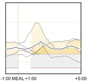 Sensor Report (Report Sensore) Sensor Report Drake, Ethan Page of 6 9/6/200-9/20/200 Glucose (mg/dl), Carbohydrates (g), Insulin (U/hr) 2-Hour Glucose Overlay Readings & Averages (mg/dl) Statistics