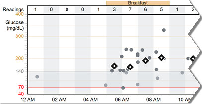 2-Hour Glucose Overlay Readings & Averages (Sovrapposizione glicemia su 2 ore: valori e medie) In questo diagramma vengono forniti tutti i valori della glicemia registrati ad ogni ora del periodo
