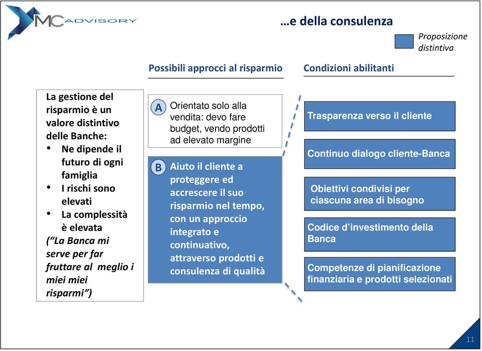 ad elevato margine Aiuto il cliente a proteggere ed accrescere il suo risparmio nel tempo, con un approccio integrato e continuativo, attraverso prodotti e consulenza di qualità Trasparenza