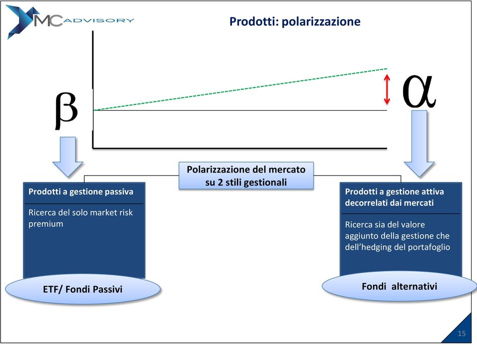 gestione attiva decorrelati dai mercati Ricerca sia del valore aggiunto della