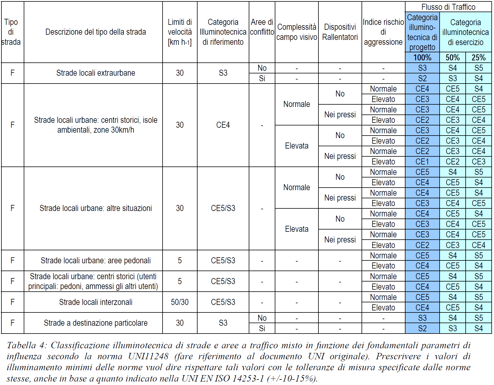 CRITERIO PER LA DETERMINAZIONE DELLA CLASSIFICA PER IL RESTO DEL TERRITORIO La classificazione illuminotecnica degli altri ambiti del territorio definisce i valori progettuali in termini di