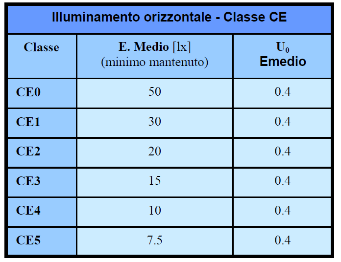 Si riporta di seguito la tabella dalla norma UNI EN 13201-2 in cui vengono indicati i valori richiesti per gli illuminamenti orizzontali classe CE Quando usarla: Incroci importanti, rotatorie e