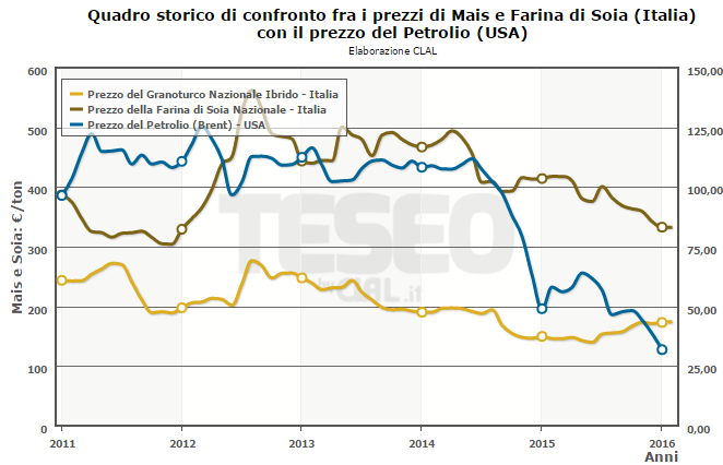 Correlazioni tra Input Agricoli ed Energetici Confronto prezzi: Mais (Italia), farina di Soia