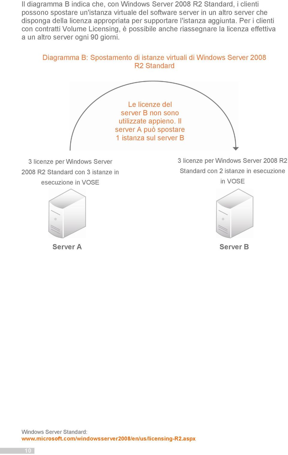 Diagramma B: Spostamento di istanze virtuali di Windows Server 2008 R2 Standard Le licenze del server B non sono utilizzate appieno.