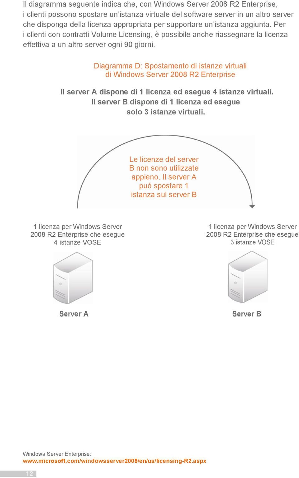 Diagramma D: Spostamento di istanze virtuali di Windows Server 2008 R2 Enterprise Il server A dispone di 1 licenza ed esegue 4 istanze virtuali.