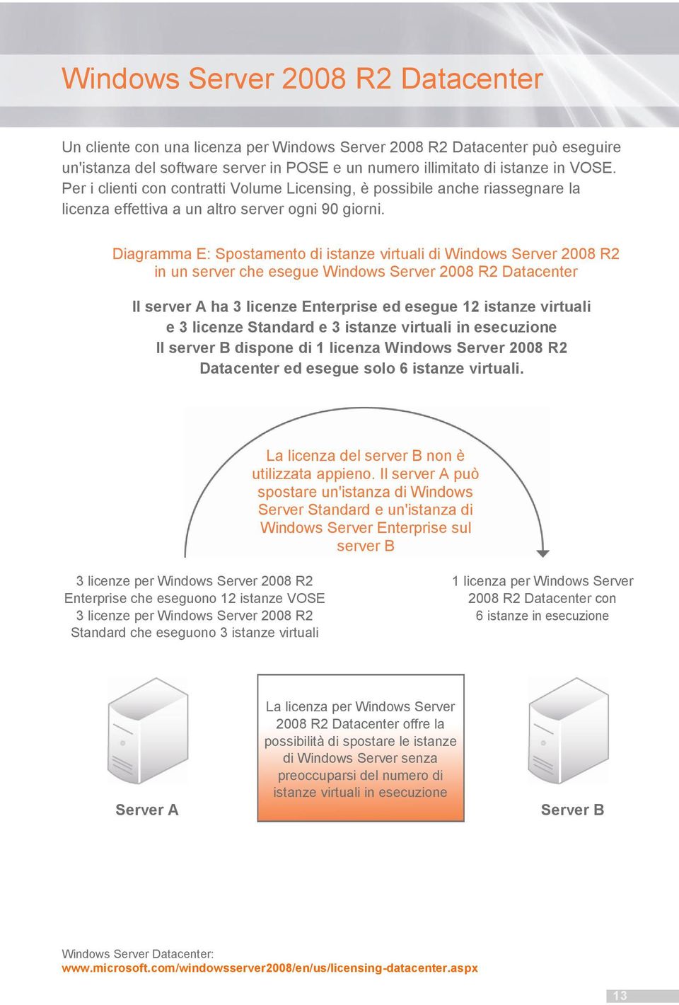 Diagramma E: Spostamento di istanze virtuali di Windows Server 2008 R2 in un server che esegue Windows Server 2008 R2 Datacenter Il server A ha 3 licenze Enterprise ed esegue 12 istanze virtuali e 3