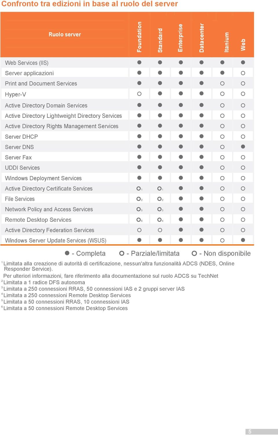 Active Directory Certificate Services 1 1 File Services 2 2 Network Policy and Access Services 5 3 Remote Desktop Services 6 4 Active Directory Federation Services Windows Server Update Services