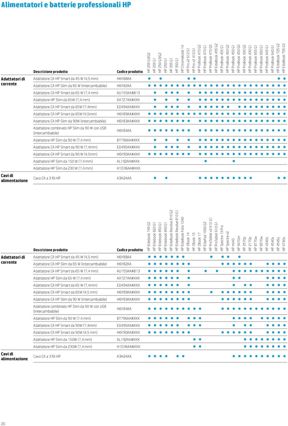 l l l l l l l l l l Adattatore HP Slim da 65W (7,4 mm) AX727AA#XXX l l l l l l l l l l l l l l l l l l l l Adattatore CA HP Smart da 65W (7,4mm) ED494AA#XXX l l l l l l l l l l l l l l l l l l l l