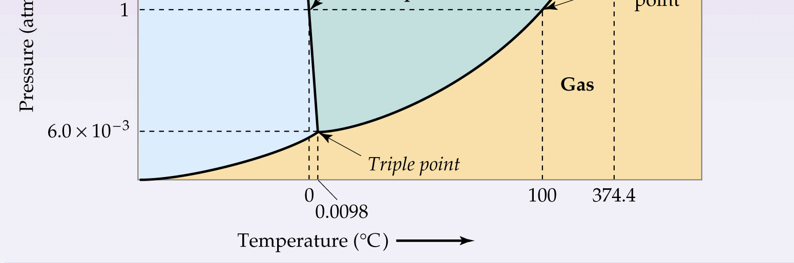 ISOBARA (P = 1 atm) DI RISCALDAMENTO PER I PASSAGGI DI STATO Tratto AB: c è solo solido. Il calore fornito va ad aumentare E cinetica delle molecole T aumenta.