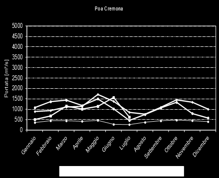 IDROLOGIA: segue andamento delle portate Nelle figure 1a, 1b, 1c, 1d e 1e, l andamento medio mensile del Po per l anno 2016 viene confrontato con quello dell anno 2015 e con quello di lungo periodo,