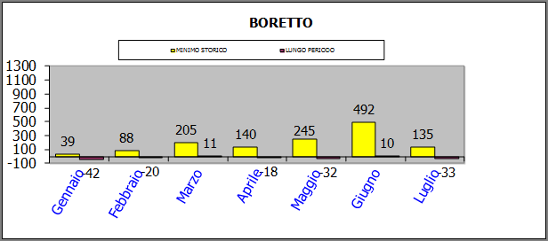 IDROLOGIA: segue andamento