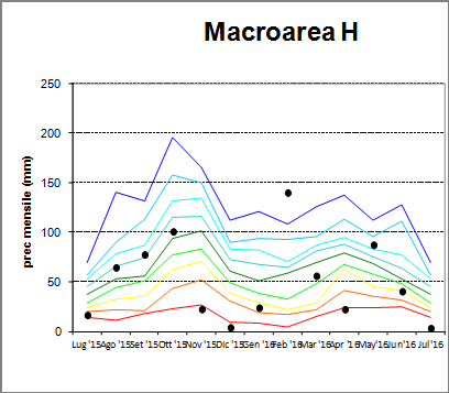 NDICI METEOROLOGICI: segue PERCENTILI Seguono i grafici dei percentile sulle macroaree E, F, G e H Legenda grafici: I decili (decimo percentile) rappresentano un indicatore della siccità