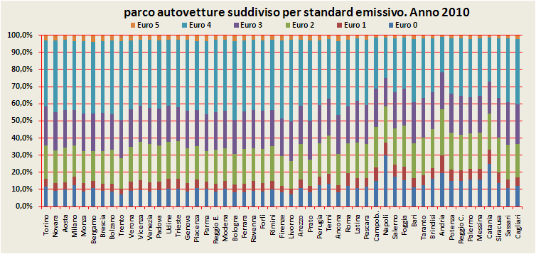 Continua a livello nazionale la crescita del tasso di motorizzazione che è passato da circa 501 autovetture/1000 abitanti nel 1991 a circa 606 nel 2010.