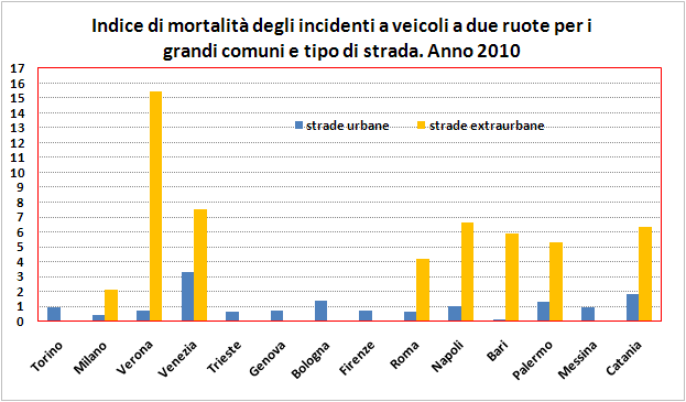 Nel 2010 su 71.108 incidenti stradali con il coinvolgimento di un ciclomotore o motociclo in Italia (pari al 34% degli incidenti), 62.238 si sono verificati nelle strade urbane.