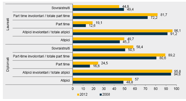 UN MERCATO DEL LAVORO A TINTE FOSCHE 16 L incidenza di occupazioni «atipiche», aumentata incessantemente, è cresciuta tra il 2008 e il 2012 dell 8% tra i diplomati e di poco meno del 4,5%