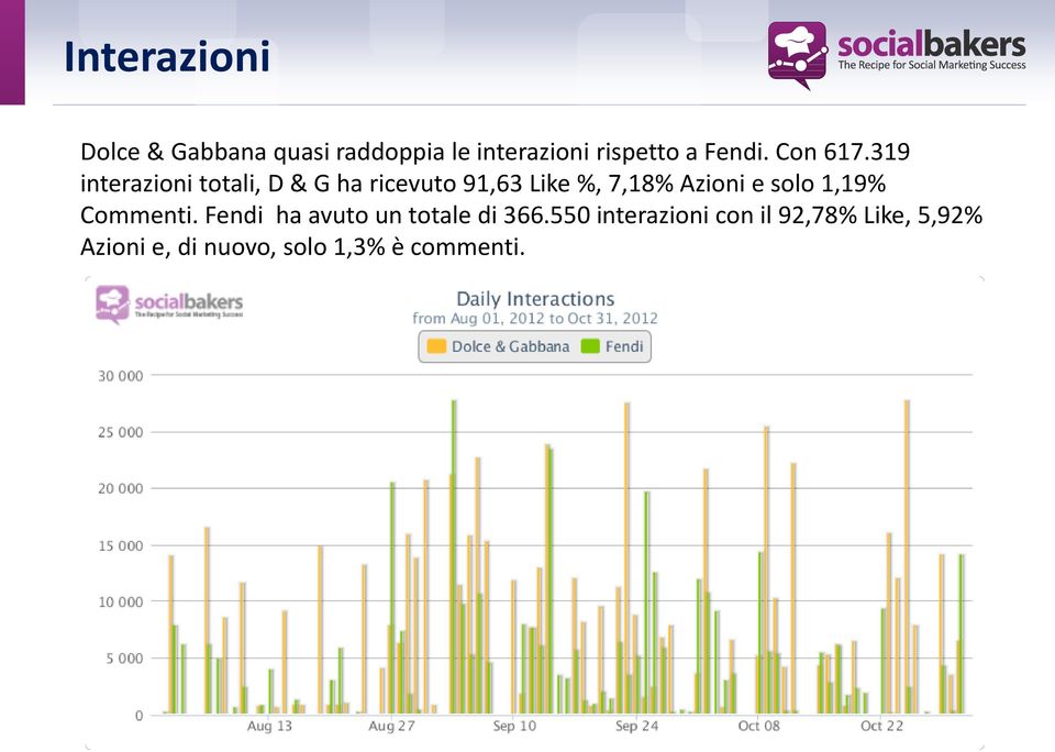 319 interazioni totali, D & G ha ricevuto 91,63 Like %, 7,18% Azioni e