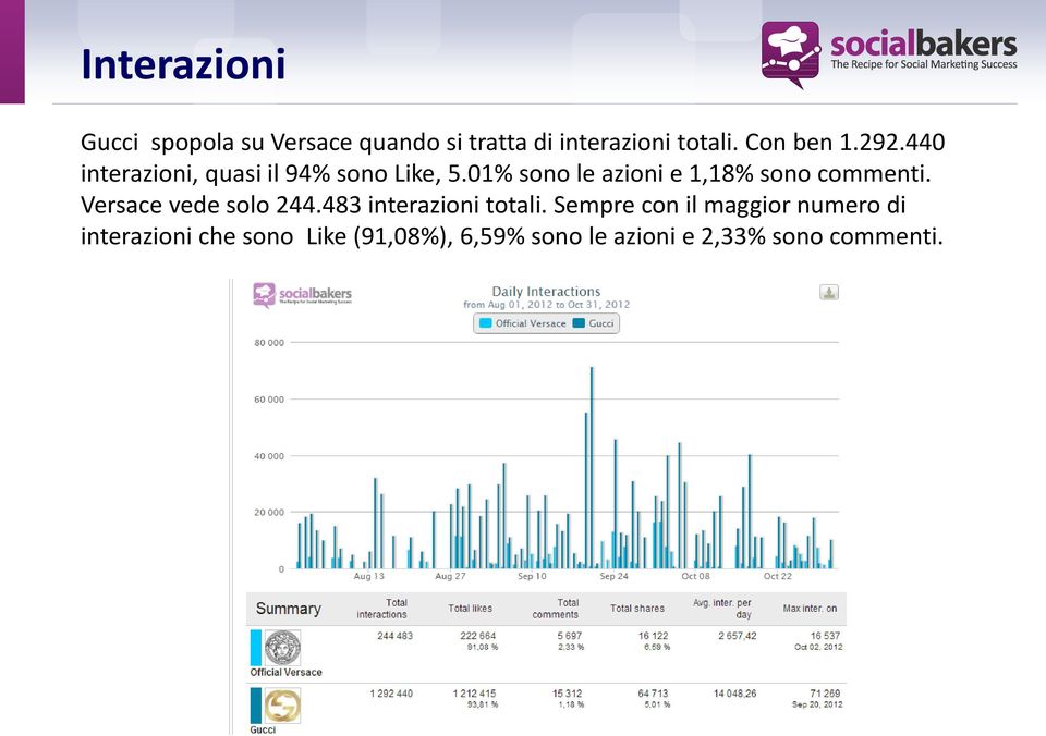 01% sono le azioni e 1,18% sono commenti. Versace vede solo 244.