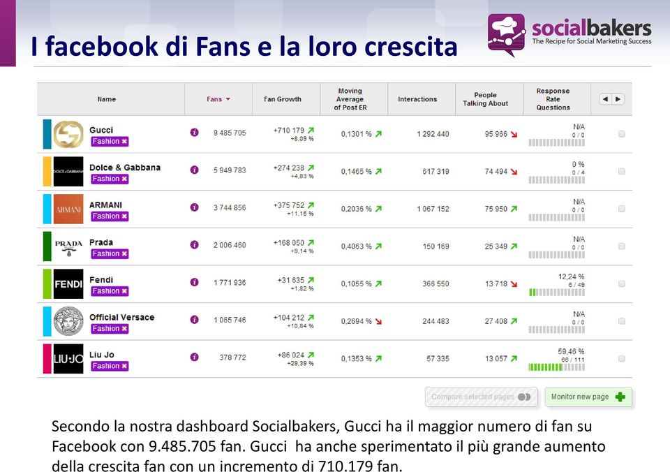 Facebook con 9.485.705 fan.