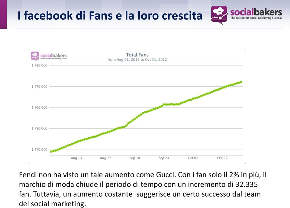 Con i fan solo il 2% in più, il marchio di moda chiude il periodo di