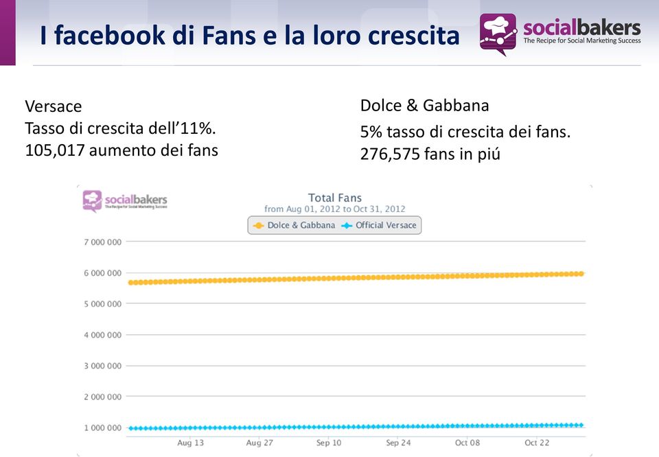 105,017 aumento dei fans Dolce & Gabbana