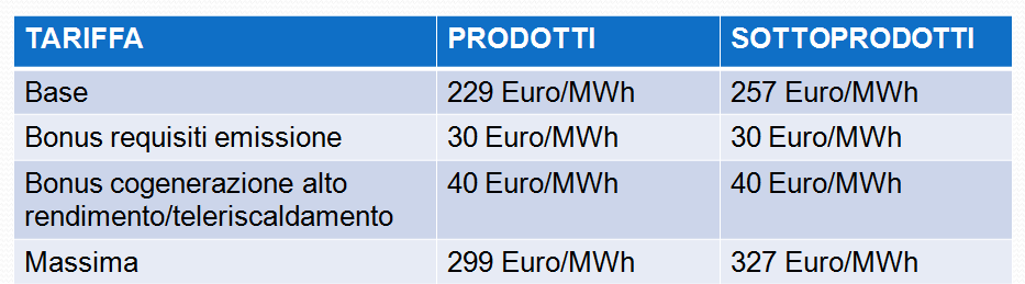 Produzione energia elettrica da legno Principali applicazioni per biomasse legnose: Caldaia + ciclo a vapore Caldaia + cicli a fluidi organici