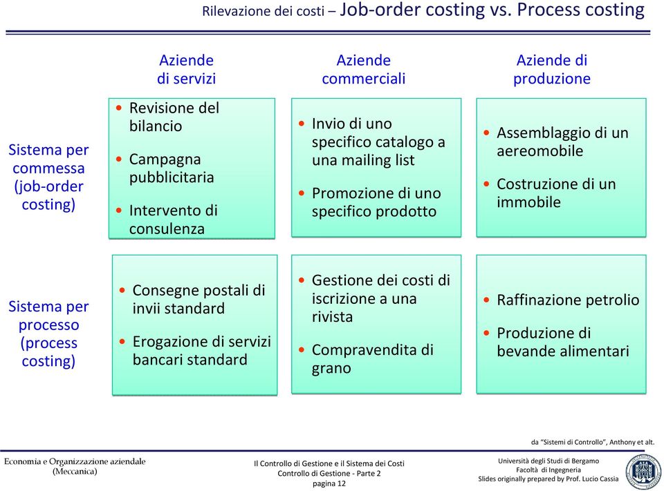 Intervento di consulenza Invio di uno specifico catalogo a una mailing list Promozione di uno specifico prodotto Assemblaggio di un aereomobile Costruzione di un