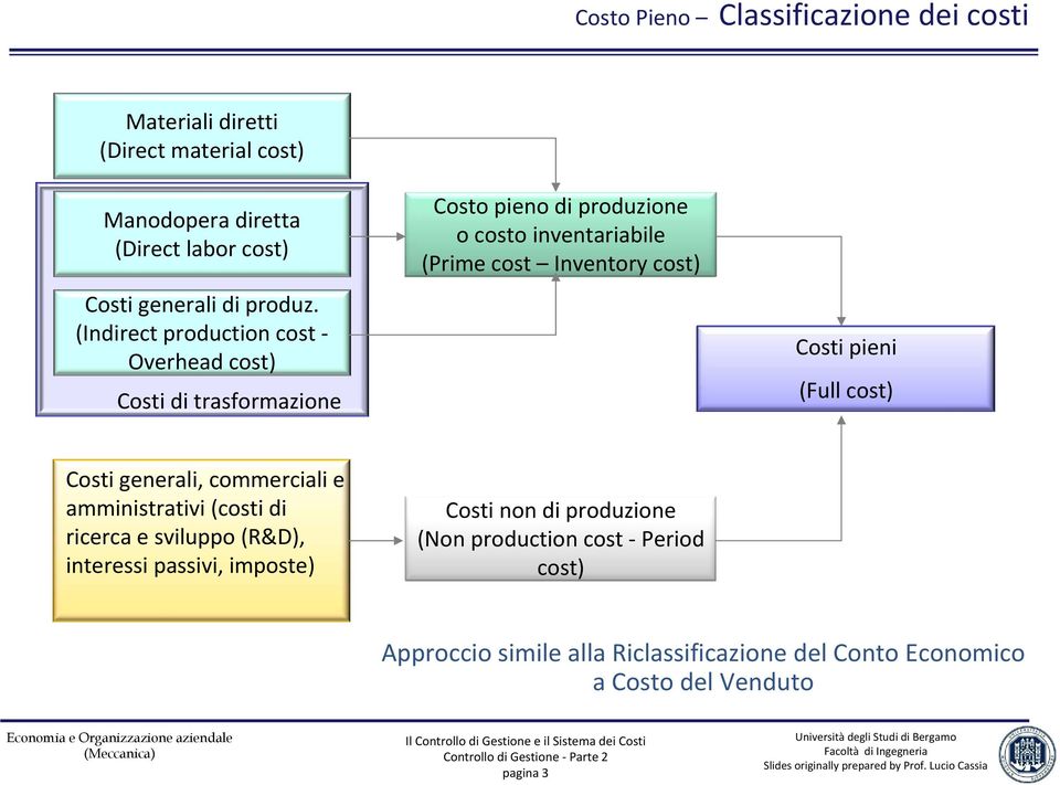 (Indirect production cost Overhead cost) Costi di trasformazione Costo pieno di produzione o costo inventariabile (Prime cost Inventory cost)